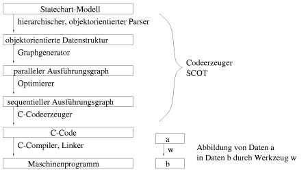 Vom Statechart zum optimierten Maschinenprogramm mit SCOT