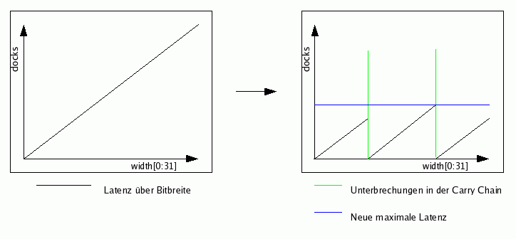 Aufbrechen von Carry-Chains