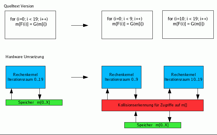 Spekulative Parallelisierung