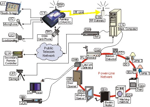 Systemintegration im Projekt HOME-AOM