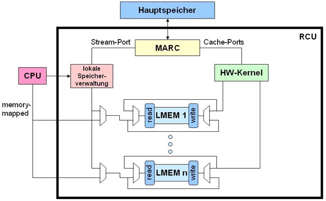 Speicherlokalisierung