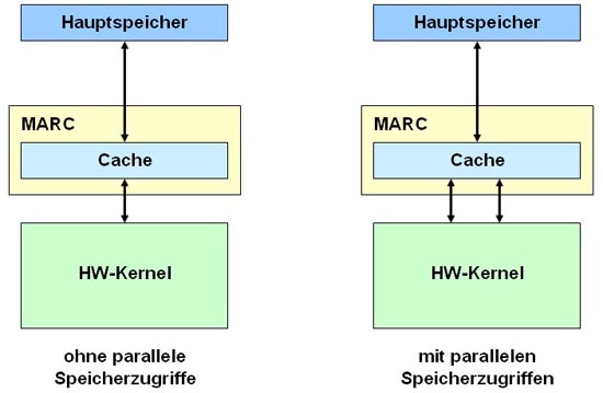 Parallele Cache-Zugriffe