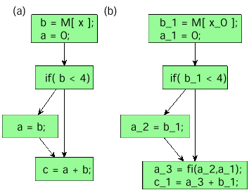 Control flow graph