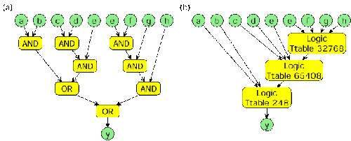 Optimization of logical operators