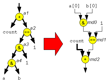 Bit width reduction for shrinking the required area 