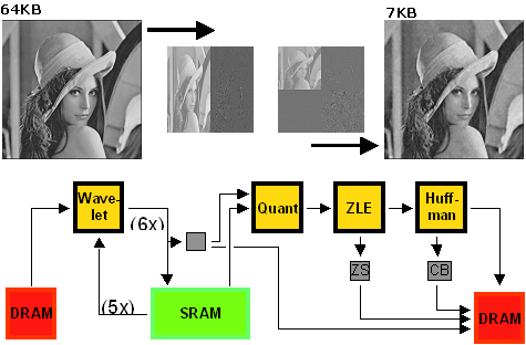 Image compressions using the Wavelet approach