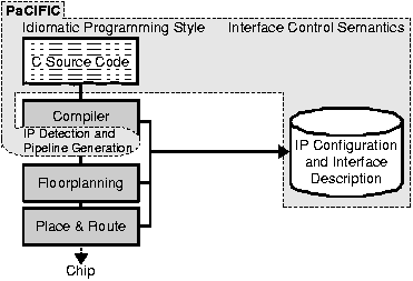 Design-Flow with PaCIFIC