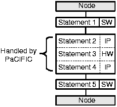 Pipeline of combined hardware nodes