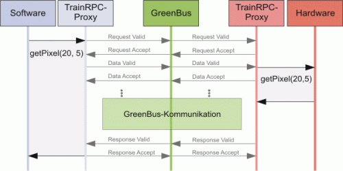 TrainRPC-Kommunikation