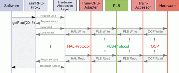 Synthetisiertes Hardware-Software-System