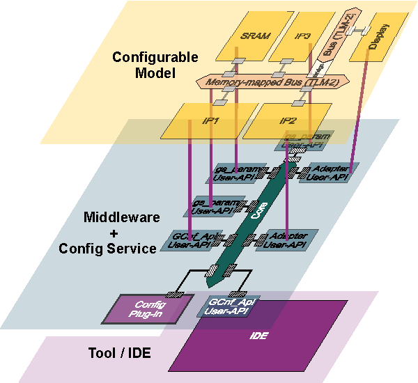 Middleware