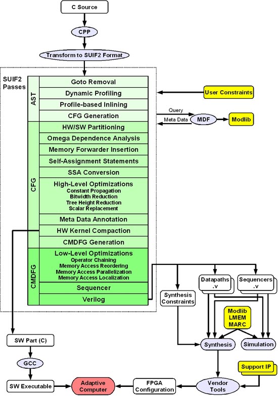 Comrade 2.0 Design Flow