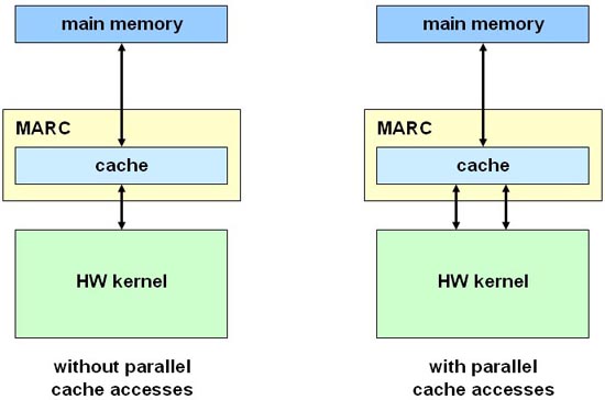 Parallel cache accesses
